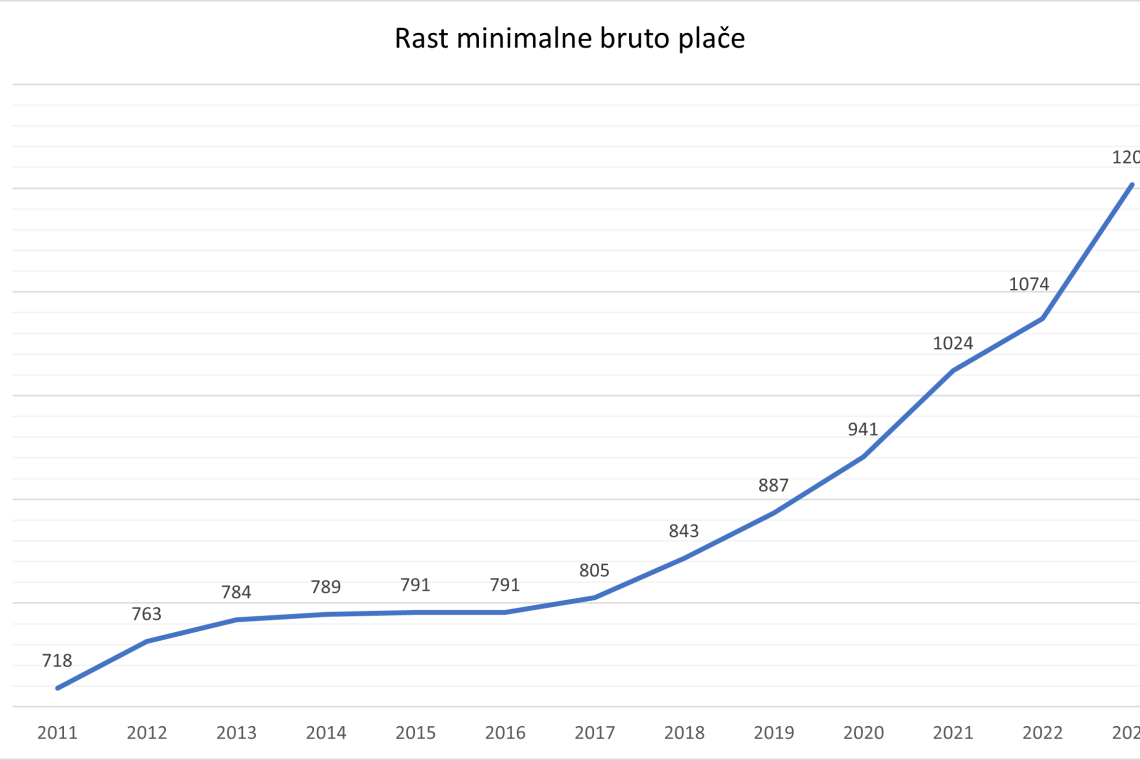 Minimalna plača za delo, opravljeno po 1. januarju 2024, znaša 1.253,90 evra